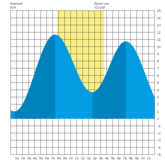Sumner Island tide chart for Tuesday, November 21, 2023
