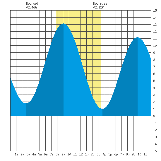 Sumner Island tide chart for Thursday, November 23, 2023