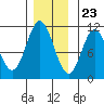 Sumner Island tide chart for Thursday, November 23, 2023