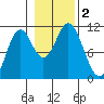 Sumner Island tide chart for Thursday, November 2, 2023