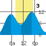 Sumner Island tide chart for Friday, November 3, 2023