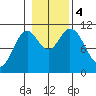 Sumner Island tide chart for Saturday, November 4, 2023
