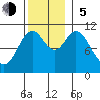 Sumner Island tide chart for Sunday, November 5, 2023