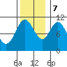 Sumner Island tide chart for Tuesday, November 7, 2023