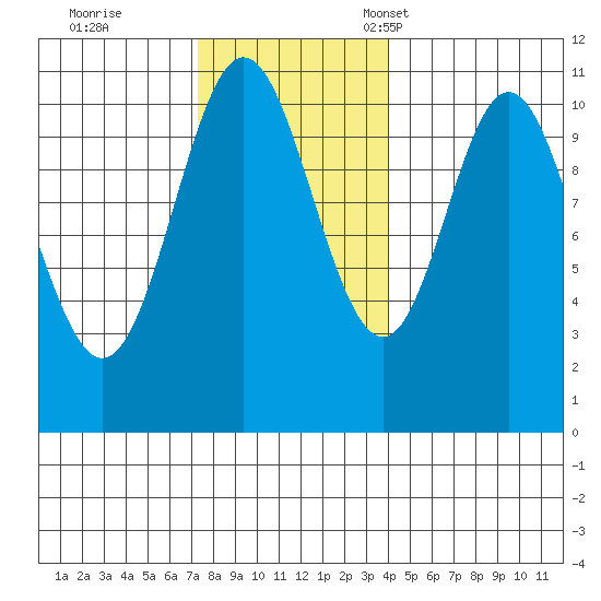 Sumner Island tide chart for Wednesday, November 8, 2023