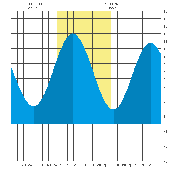 Sumner Island tide chart for Thursday, November 9, 2023