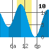 Sumner Island tide chart for Sunday, December 10, 2023