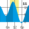 Sumner Island tide chart for Monday, December 11, 2023