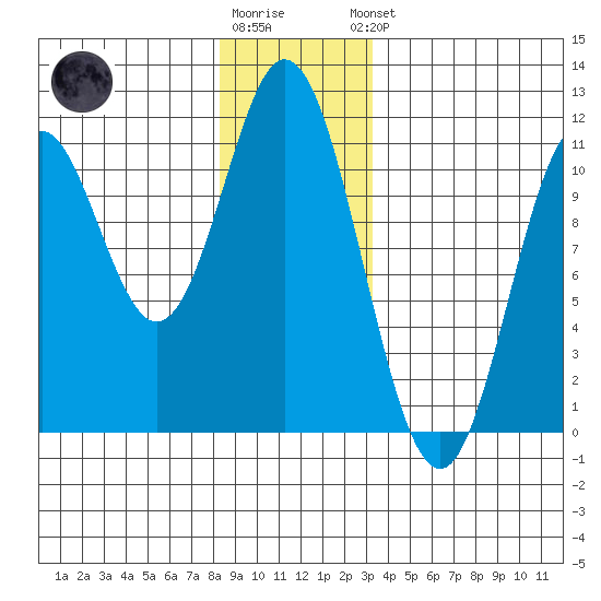 Sumner Island tide chart for Tuesday, December 12, 2023