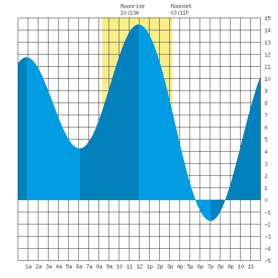 Sumner Island tide chart for Wednesday, December 13, 2023