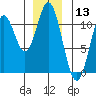 Sumner Island tide chart for Wednesday, December 13, 2023