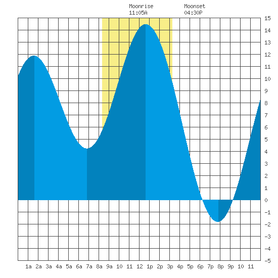 Sumner Island tide chart for Thursday, December 14, 2023