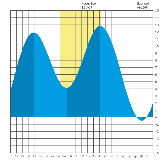 Sumner Island tide chart for Sunday, December 17, 2023
