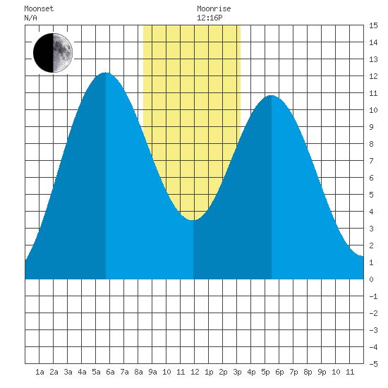 Sumner Island tide chart for Tuesday, December 19, 2023