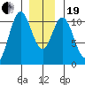 Sumner Island tide chart for Tuesday, December 19, 2023