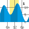 Sumner Island tide chart for Friday, December 1, 2023