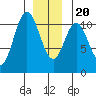 Sumner Island tide chart for Wednesday, December 20, 2023