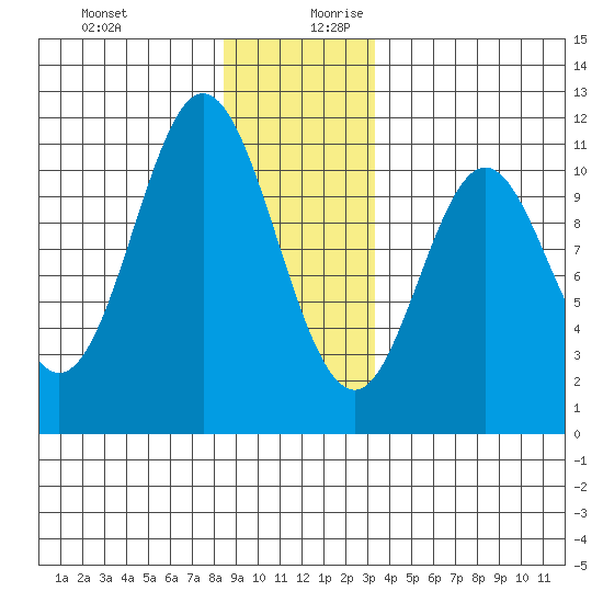 Sumner Island tide chart for Thursday, December 21, 2023