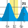 Sumner Island tide chart for Thursday, December 21, 2023
