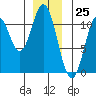 Sumner Island tide chart for Monday, December 25, 2023