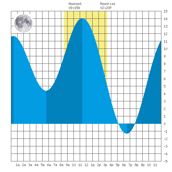 Sumner Island tide chart for Tuesday, December 26, 2023