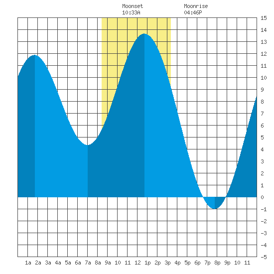 Sumner Island tide chart for Thursday, December 28, 2023
