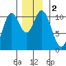 Sumner Island tide chart for Saturday, December 2, 2023