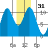 Sumner Island tide chart for Sunday, December 31, 2023
