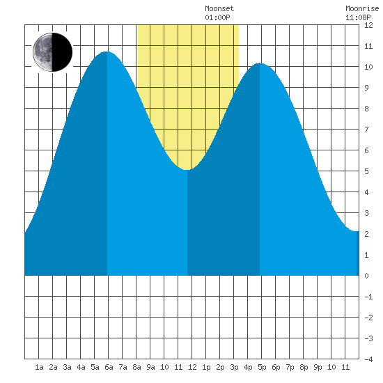 Sumner Island tide chart for Monday, December 4, 2023