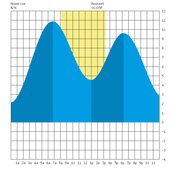 Sumner Island tide chart for Tuesday, December 5, 2023