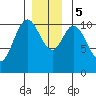 Sumner Island tide chart for Tuesday, December 5, 2023