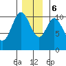 Sumner Island tide chart for Wednesday, December 6, 2023