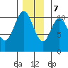 Sumner Island tide chart for Thursday, December 7, 2023