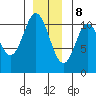 Sumner Island tide chart for Friday, December 8, 2023