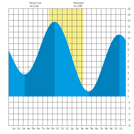 Sumner Island tide chart for Saturday, December 9, 2023