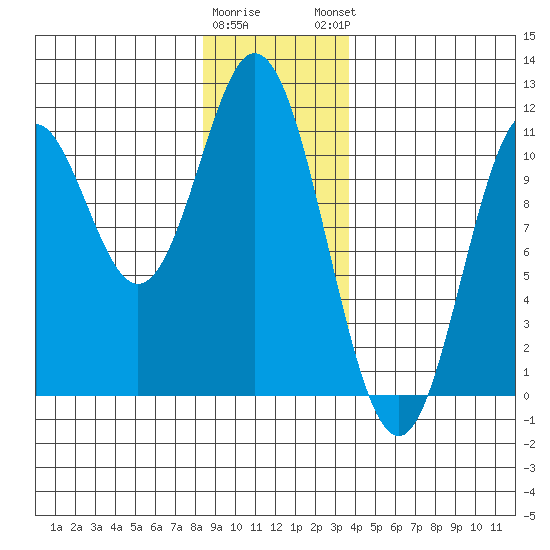 Sumner Island tide chart for Wednesday, January 10, 2024