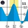 Sumner Island tide chart for Thursday, January 11, 2024