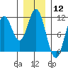 Sumner Island tide chart for Friday, January 12, 2024