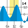 Sumner Island tide chart for Sunday, January 14, 2024