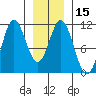 Sumner Island tide chart for Monday, January 15, 2024