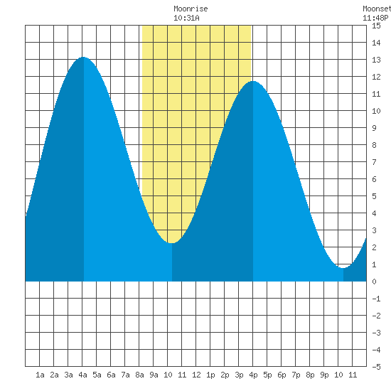 Sumner Island tide chart for Tuesday, January 16, 2024