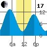 Sumner Island tide chart for Wednesday, January 17, 2024