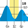 Sumner Island tide chart for Thursday, January 18, 2024