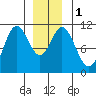 Sumner Island tide chart for Monday, January 1, 2024