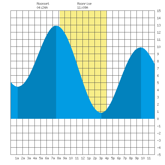 Sumner Island tide chart for Saturday, January 20, 2024
