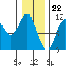 Sumner Island tide chart for Monday, January 22, 2024