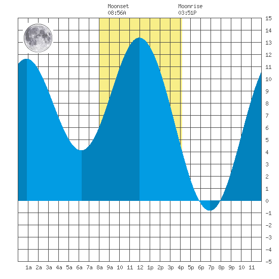 Sumner Island tide chart for Thursday, January 25, 2024