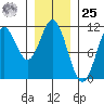 Sumner Island tide chart for Thursday, January 25, 2024