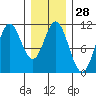 Sumner Island tide chart for Sunday, January 28, 2024