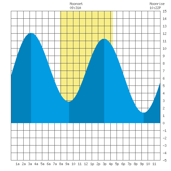 Sumner Island tide chart for Tuesday, January 30, 2024